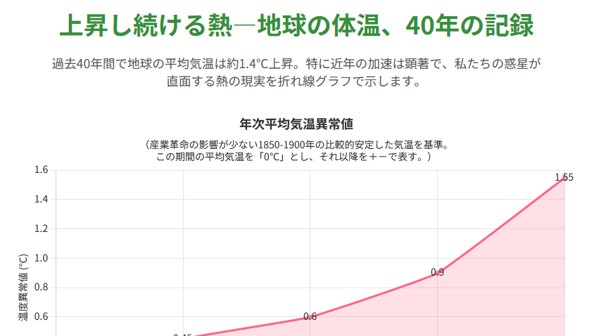地球温暖化の現状のサムネイル